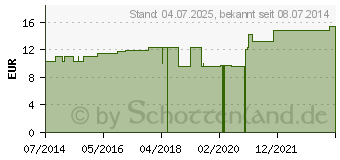 Preistrend fr CALENDULA LM XXX Globuli (04502922)