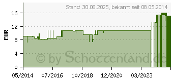 Preistrend fr DULCAMARA LM VI Globuli (04504453)