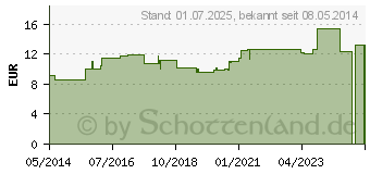 Preistrend fr ECHINACEA HAB LM VI Globuli (04504513)