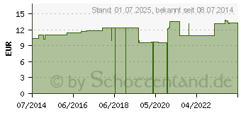 Preistrend fr ECHINACEA HAB LM XXX Globuli (04504565)