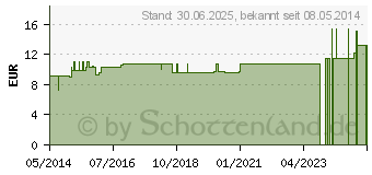 Preistrend fr EUPHRASIA LM VI Globuli (04504677)