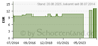 Preistrend fr HAMAMELIS LM XII Globuli (04505085)