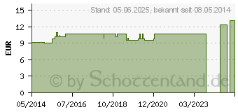 Preistrend fr HAMAMELIS LM XVIII Globuli (04505091)