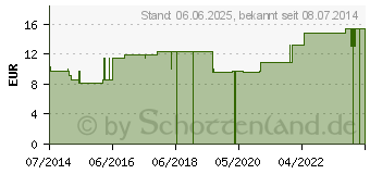 Preistrend fr HAMAMELIS LM XXX Globuli (04505122)