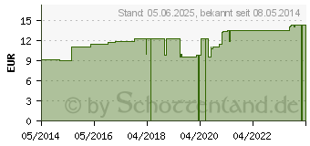 Preistrend fr HYDROCOTYLE asiatica LM XXX Globuli (04505398)