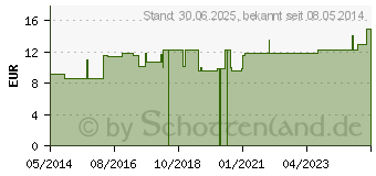 Preistrend fr LATHYRUS SATIVUS LM VI Globuli (04506009)