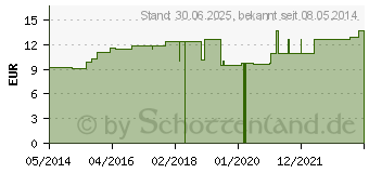 Preistrend fr LEDUM LM XII Globuli (04506185)