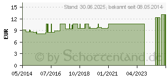 Preistrend fr LEDUM LM XVIII Globuli (04506191)