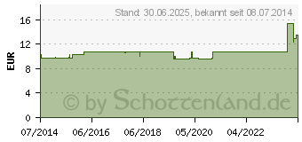 Preistrend fr LEDUM LM XXX Globuli (04506222)