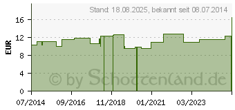 Preistrend fr OKOUBAKA LM XII Globuli (04507612)