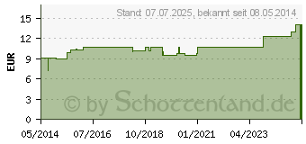 Preistrend fr RHODODENDRON LM VI Globuli (04508310)