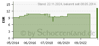 Preistrend fr SARSAPARILLA LM VI Globuli (04508853)