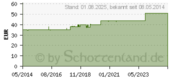 Preistrend fr PERENTEROL forte 250 mg Kapseln (04508959)