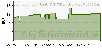 Preistrend fr SELENIUM LM XVIII Globuli (04508994)