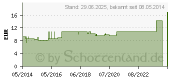 Preistrend fr SOLIDAGO VIRGAUREA LM VI Globuli (04509137)