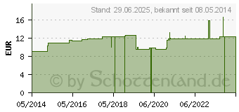 Preistrend fr SOLIDAGO VIRGAUREA LM XVIII Globuli (04509166)