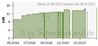 Preistrend fr SPIGELIA LM XVIII Globuli (04509278)