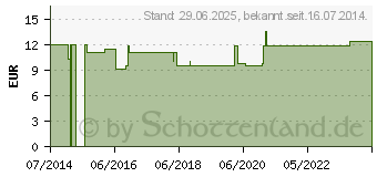 Preistrend fr STROPHANTHUS LM XVIII Globuli (04509605)