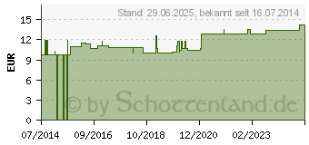 Preistrend fr STROPHANTHUS LM XXX Globuli (04509628)