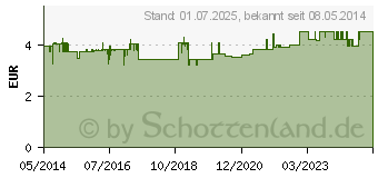 Preistrend fr FENCHELSIRUP Berco (04511163)