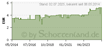 Preistrend fr ORTOLUX Air Uhrglasverband large gelocht (04511306)