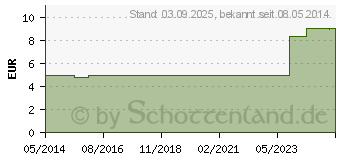 Preistrend fr BEKUNIS Dragees Bisacodyl 5 mg magensaftres.Tabl. (04512010)