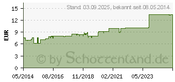 Preistrend fr BEKUNIS Dragees Bisacodyl 5 mg magensaftres.Tabl. (04512027)