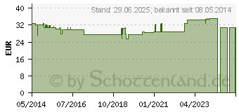 Preistrend fr SSSGRAS Kapseln (04514782)