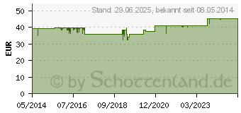 Preistrend fr SSSGRAS Kapseln (04514799)