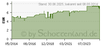 Preistrend fr GRAPEFRUIT L (04514836)