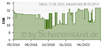 Preistrend fr TOPPER Schlitzkompr.7,5x7,5 cm steril (04515988)