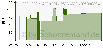 Preistrend fr DANSAC Nova 1 Urob.1t.15-37mm conv.Abl.Hahn tran. (04516924)