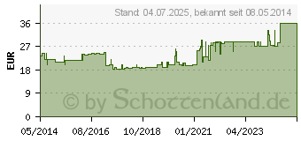 Preistrend fr MEFIX Fixiervlies 10 cmx11 m (04518142)