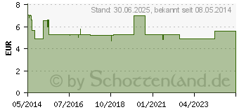 Preistrend fr LOCERYL Creme (04520400)