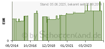 Preistrend fr HANDSCHUHE Latex-OP steril Gr.6,5 (04521546)