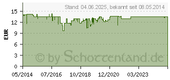 Preistrend fr HYLO-VISION sine Einzeldosispipetten (04522008)