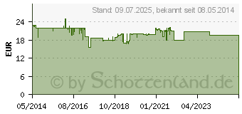 Preistrend fr HYLO-VISION Gel sine Einzeldosispipetten (04522014)