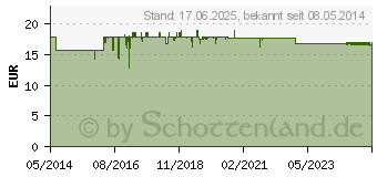 Preistrend fr ACCU-CHEK Softclix Lanzetten (04522511)