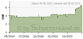 Preistrend fr PFEFFERMINZE l Bio (04523901)