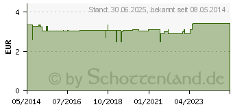 Preistrend fr LEMONGRASL Bio (04523918)