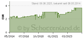 Preistrend fr H&S Magentee Filterbeutel (04523982)