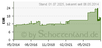 Preistrend fr GELOSTRETCH Binde 10 cmx5 m (04525780)