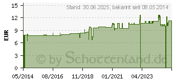 Preistrend fr EISEN 14 mg GPH Kapseln (04527744)