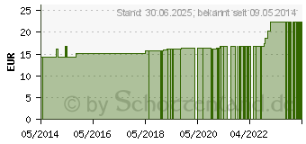 Preistrend fr EISEN 14 mg GPH Kapseln (04527750)