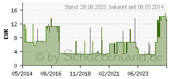 Preistrend fr UROSID Urindrainage Syst.m.Tropfk.2 l 90 cm Schl. (04530060)