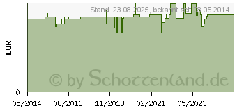 Preistrend fr JODINAT 100 g Tabletten (04530918)