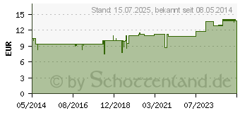 Preistrend fr BIODOLOR Tabletten (04531728)