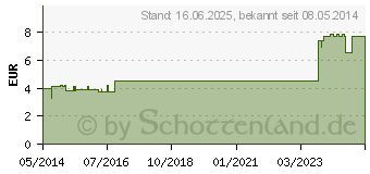 Preistrend fr ALOE VERA PFLEGE DUSCHGEL (04531964)