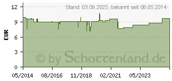 Preistrend fr BIOCHEMIE 2 Calcium phosphoricum D 6 Creme (04535198)