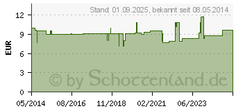 Preistrend fr BIOCHEMIE 5 Kalium phosphoricum D 6 Creme (04535235)